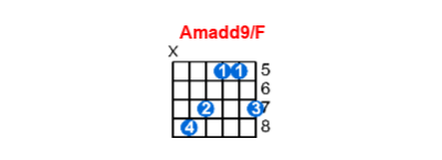 Amadd9/F guitar chord charts/diagrams with finger positions and variations