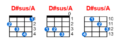 D#sus/A ukulele chord charts/diagrams with finger positions and variations