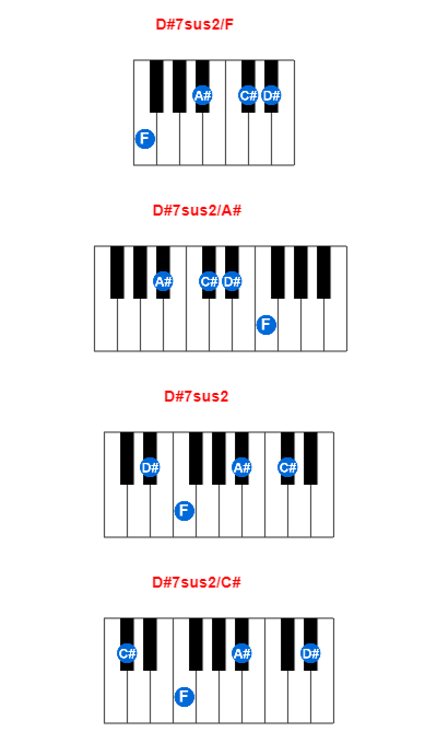 D#7sus2/F piano chord charts/diagrams and inversions