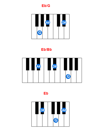 Eb/G piano chord charts/diagrams and inversions