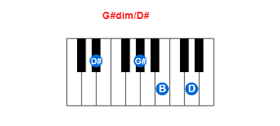 G#dim/D# piano chord charts/diagrams and inversions