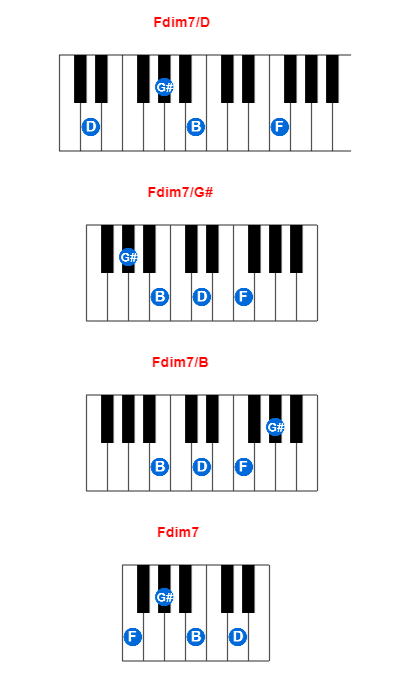 Fdim7/D piano chord charts/diagrams and inversions