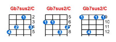 Gb7sus2/C ukulele chord charts/diagrams with finger positions and variations