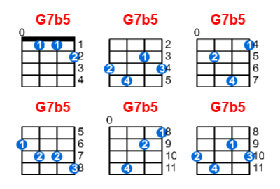 G7b5 ukulele chord charts/diagrams with finger positions and variations