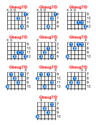 Gbaug7/D guitar chord charts/diagrams with finger positions and variations