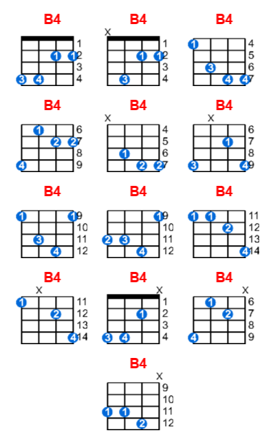 B4 ukulele chord charts/diagrams with finger positions and variations