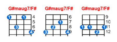 G#maug7/F# ukulele chord charts/diagrams with finger positions and variations