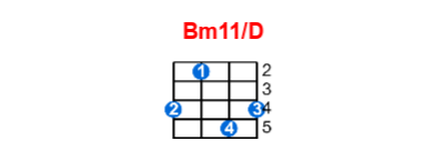 Bm11/D ukulele chord charts/diagrams with finger positions and variations