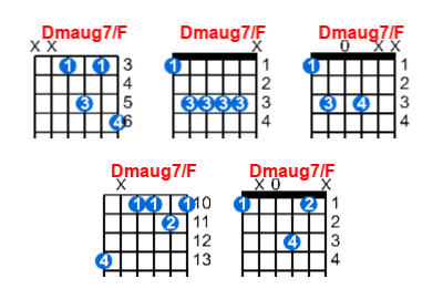 Dmaug7/F guitar chord charts/diagrams with finger positions and variations