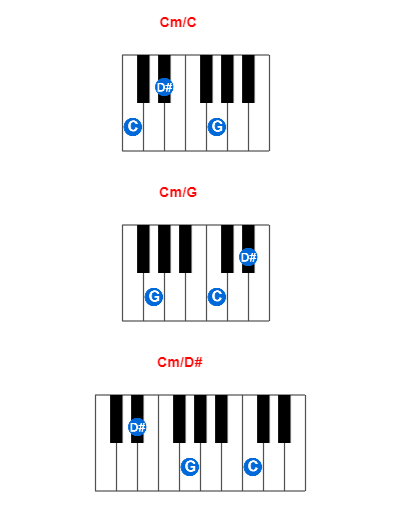 Cm/C piano chord charts/diagrams and inversions