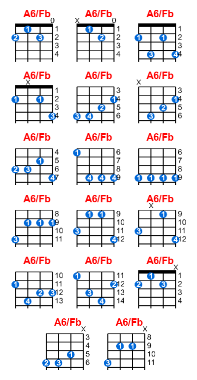 A6/Fb ukulele chord charts/diagrams with finger positions and variations