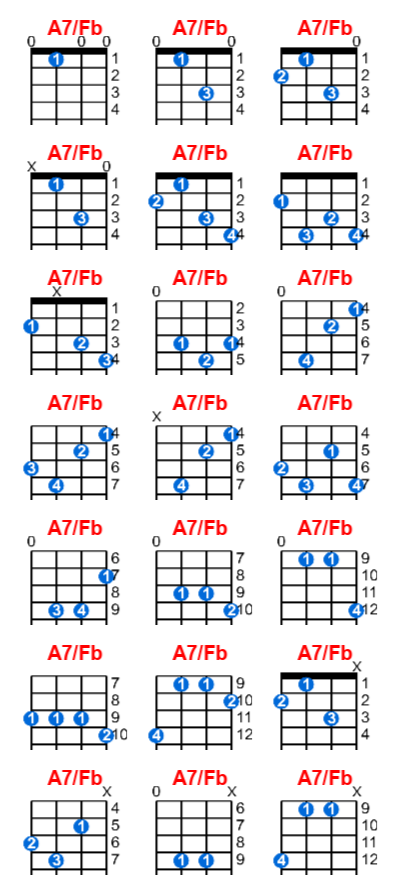 A7/Fb ukulele chord charts/diagrams with finger positions and variations
