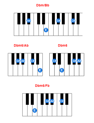 Dbm/Bb piano chord charts/diagrams and inversions
