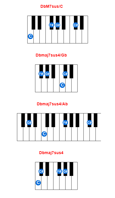 DbM7sus/C piano chord charts/diagrams and inversions