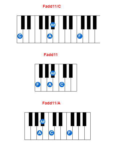 Fadd11/C piano chord charts/diagrams and inversions