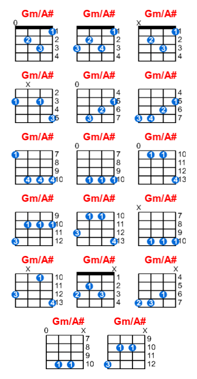 Gm/A# ukulele chord charts/diagrams with finger positions and variations