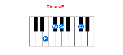 Dbsus/E piano chord charts/diagrams and inversions