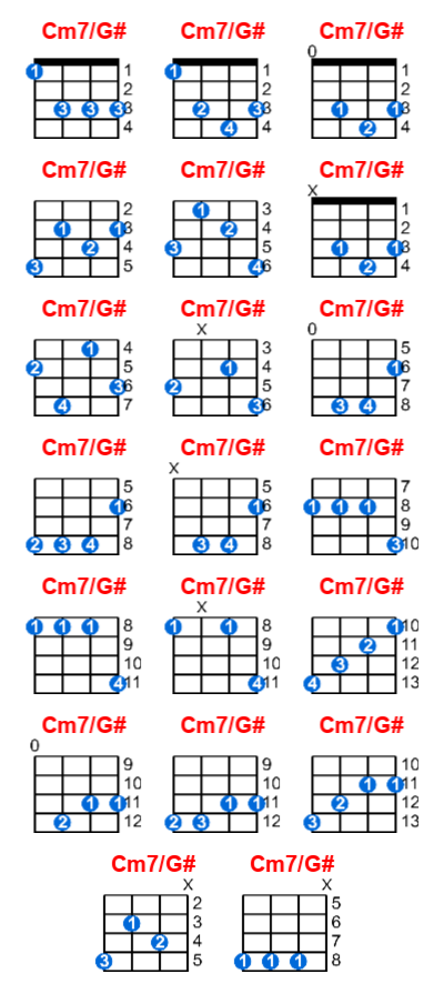 Cm7/G# ukulele chord charts/diagrams with finger positions and variations