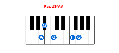 Fadd9/A# piano chord charts/diagrams and inversions