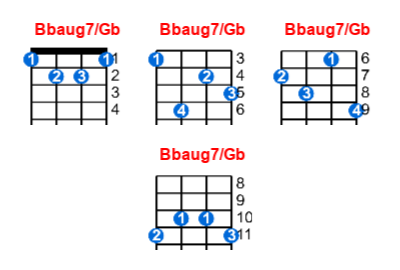 Bbaug7/Gb ukulele chord charts/diagrams with finger positions and variations