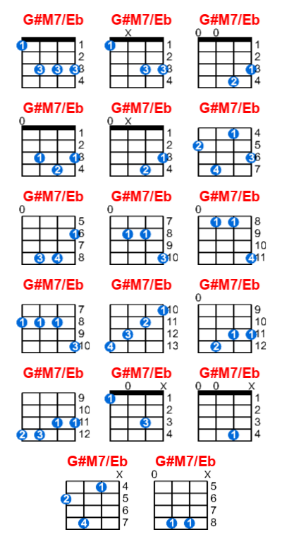 G#M7/Eb ukulele chord charts/diagrams with finger positions and variations