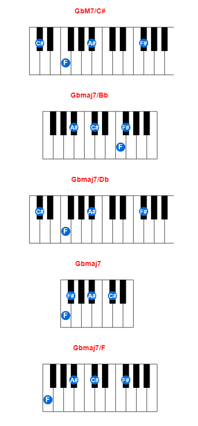 GbM7/C# piano chord charts/diagrams and inversions