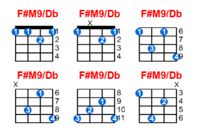 F#M9/Db ukulele chord charts/diagrams with finger positions and variations