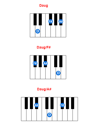 Daug piano chord charts/diagrams and inversions