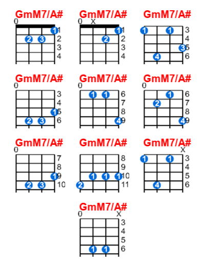 GmM7/A# ukulele chord charts/diagrams with finger positions and variations