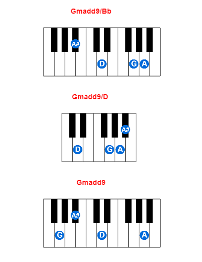 Gmadd9/Bb piano chord charts/diagrams and inversions