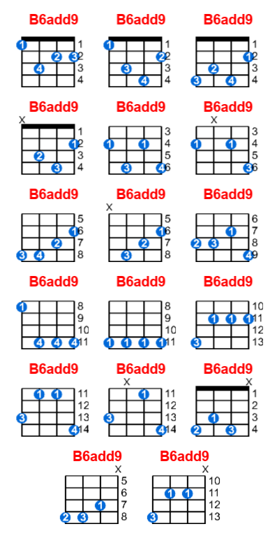 B6add9 ukulele chord charts/diagrams with finger positions and variations