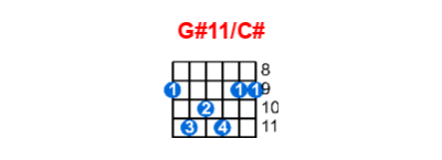 G#11/C# guitar chord charts/diagrams with finger positions and variations