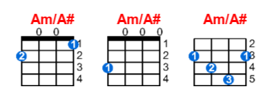 Am/A# ukulele chord charts/diagrams with finger positions and variations