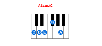 A6sus/C piano chord charts/diagrams and inversions