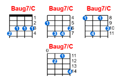 Baug7/C ukulele chord charts/diagrams with finger positions and variations