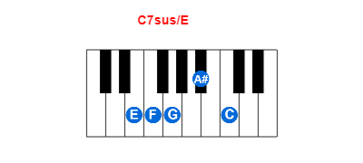 C7sus/E piano chord charts/diagrams and inversions