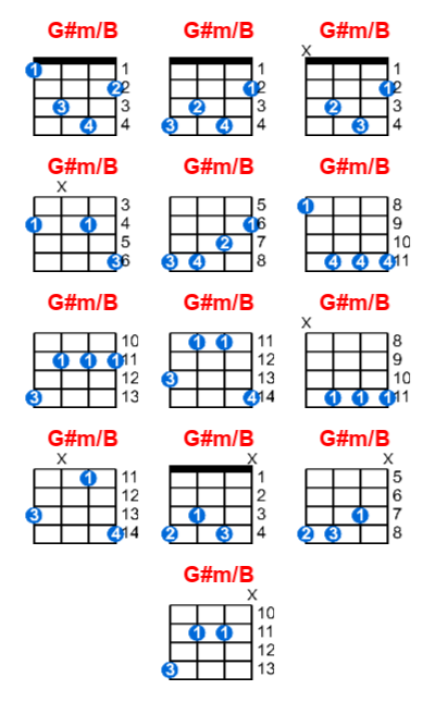 G#m/B ukulele chord charts/diagrams with finger positions and variations