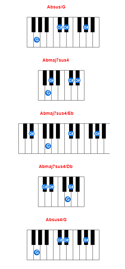 Absus/G piano chord charts/diagrams and inversions