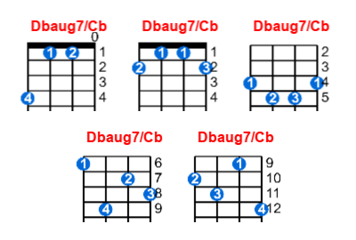 Dbaug7/Cb ukulele chord charts/diagrams with finger positions and variations