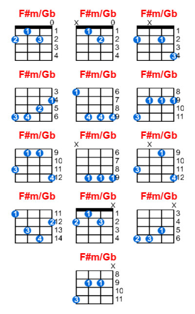 F#m/Gb ukulele chord charts/diagrams with finger positions and variations