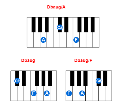 Dbaug/A piano chord charts/diagrams and inversions