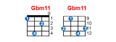 Gbm11 ukulele chord charts/diagrams with finger positions and variations