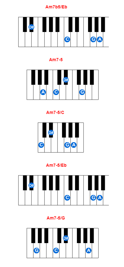 Am7b5/Eb piano chord charts/diagrams and inversions