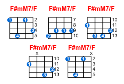 F#mM7/F ukulele chord charts/diagrams with finger positions and variations