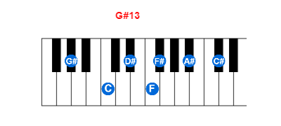 G#13 piano chord charts/diagrams and inversions