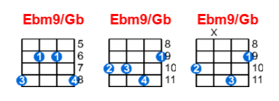 Ebm9/Gb ukulele chord charts/diagrams with finger positions and variations
