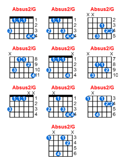 Absus2/G guitar chord charts/diagrams with finger positions and variations