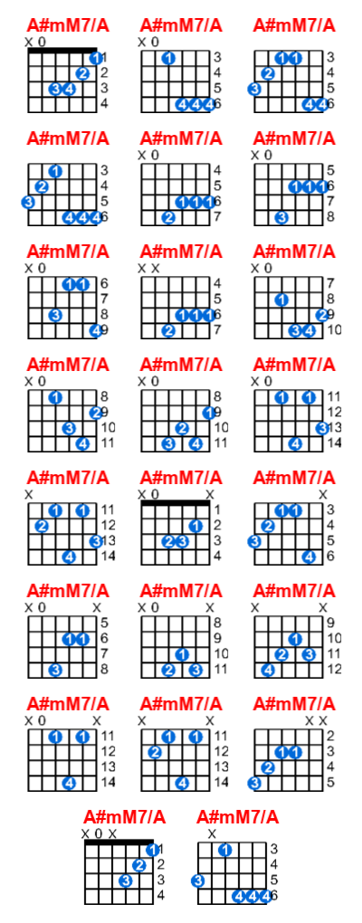 A#mM7/A guitar chord charts/diagrams with finger positions and variations