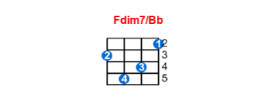 Fdim7/Bb ukulele chord charts/diagrams with finger positions and variations
