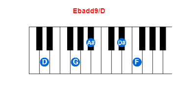 Ebadd9/D piano chord charts/diagrams and inversions